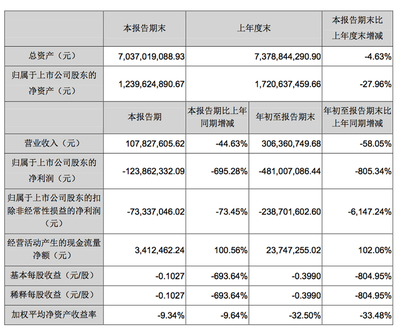 两个月暴涨200%的妖股出事！两董事称无法确认季报真实性，人造金刚石单晶成谜